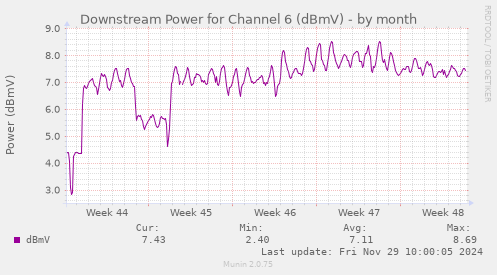 Downstream Power for Channel 6 (dBmV)