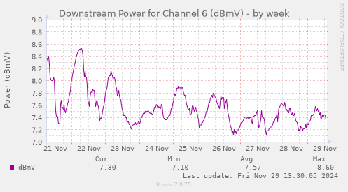 weekly graph