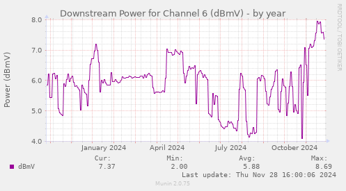 Downstream Power for Channel 6 (dBmV)