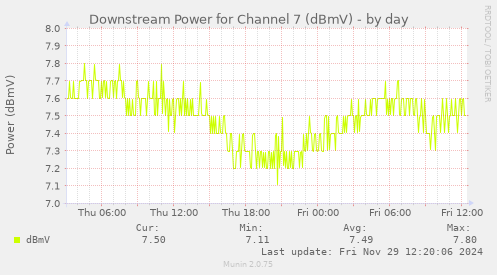 Downstream Power for Channel 7 (dBmV)