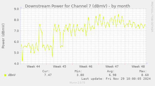 Downstream Power for Channel 7 (dBmV)