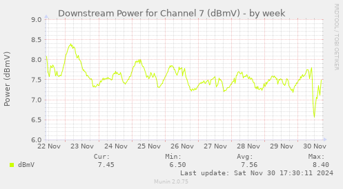 Downstream Power for Channel 7 (dBmV)