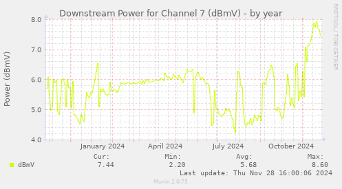 Downstream Power for Channel 7 (dBmV)