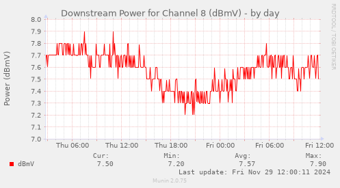 Downstream Power for Channel 8 (dBmV)