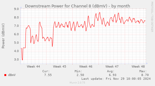 Downstream Power for Channel 8 (dBmV)