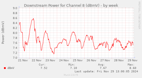 weekly graph