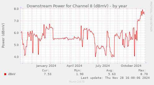 Downstream Power for Channel 8 (dBmV)