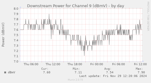 Downstream Power for Channel 9 (dBmV)