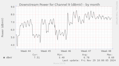 Downstream Power for Channel 9 (dBmV)