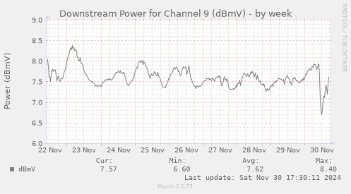 Downstream Power for Channel 9 (dBmV)