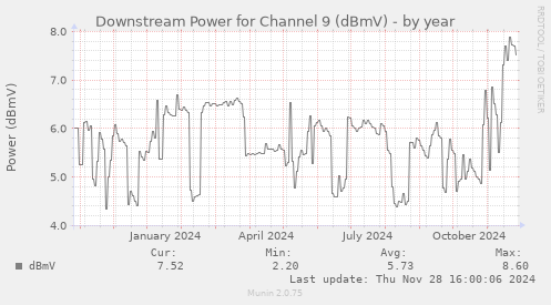 Downstream Power for Channel 9 (dBmV)