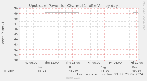 Upstream Power for Channel 1 (dBmV)