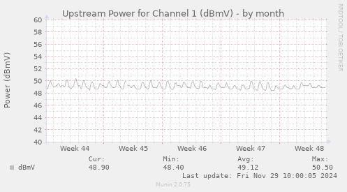 Upstream Power for Channel 1 (dBmV)