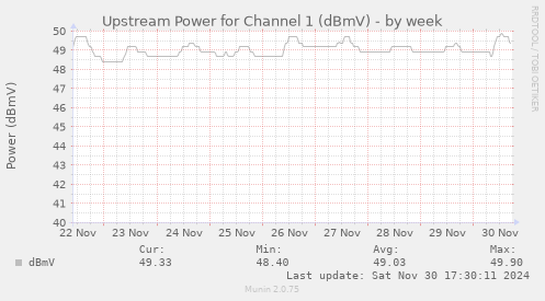 Upstream Power for Channel 1 (dBmV)