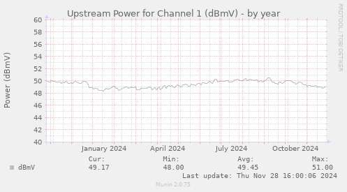 Upstream Power for Channel 1 (dBmV)