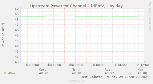 Upstream Power for Channel 2 (dBmV)