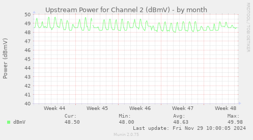 Upstream Power for Channel 2 (dBmV)