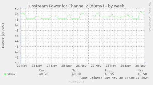 Upstream Power for Channel 2 (dBmV)