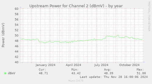 Upstream Power for Channel 2 (dBmV)