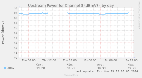 Upstream Power for Channel 3 (dBmV)