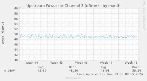 Upstream Power for Channel 3 (dBmV)