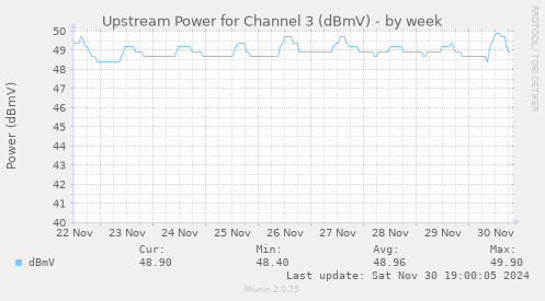 Upstream Power for Channel 3 (dBmV)