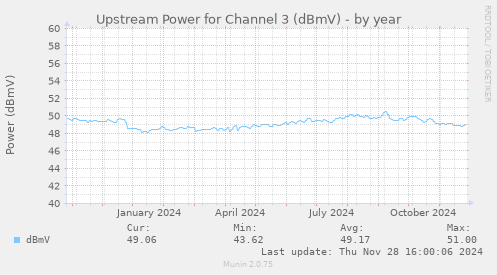 Upstream Power for Channel 3 (dBmV)