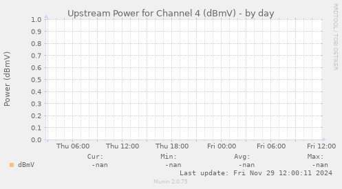 Upstream Power for Channel 4 (dBmV)