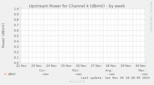 Upstream Power for Channel 4 (dBmV)