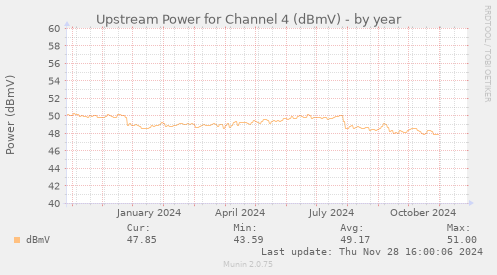 Upstream Power for Channel 4 (dBmV)