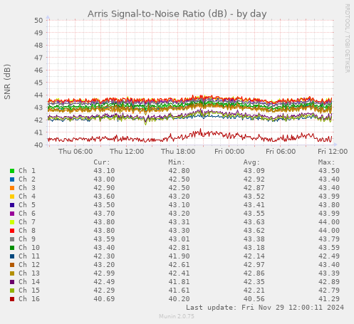 Arris Signal-to-Noise Ratio (dB)