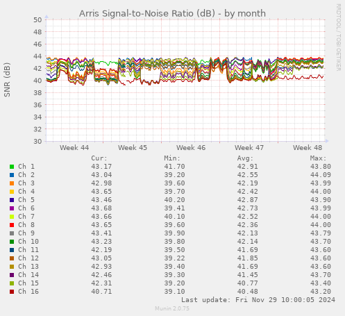 Arris Signal-to-Noise Ratio (dB)