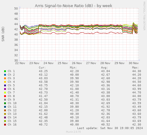 Arris Signal-to-Noise Ratio (dB)