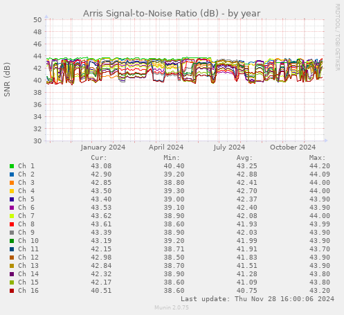 Arris Signal-to-Noise Ratio (dB)