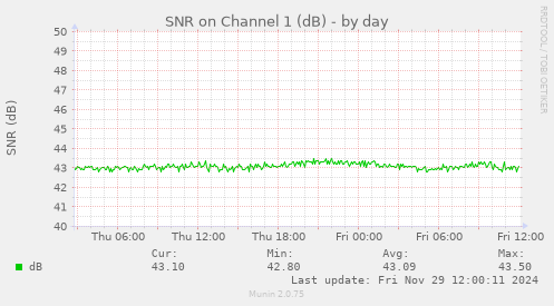 SNR on Channel 1 (dB)