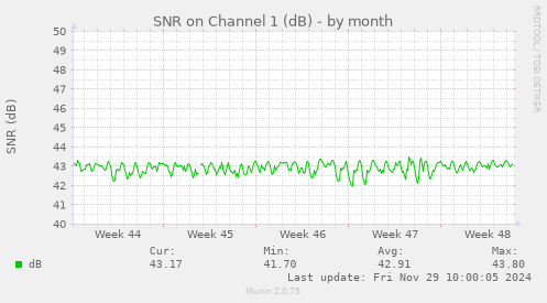 SNR on Channel 1 (dB)