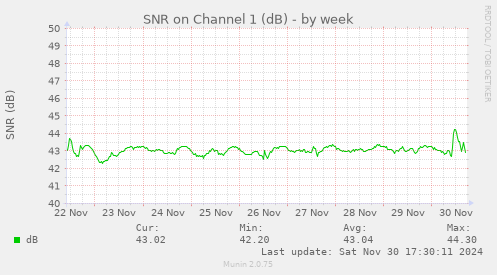 SNR on Channel 1 (dB)