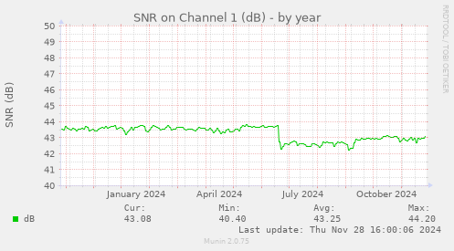 SNR on Channel 1 (dB)