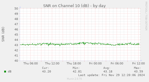 SNR on Channel 10 (dB)