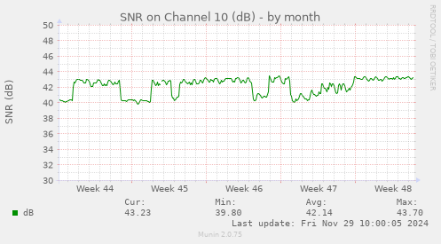 SNR on Channel 10 (dB)