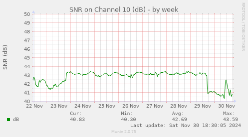 SNR on Channel 10 (dB)