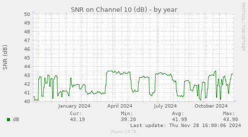 SNR on Channel 10 (dB)