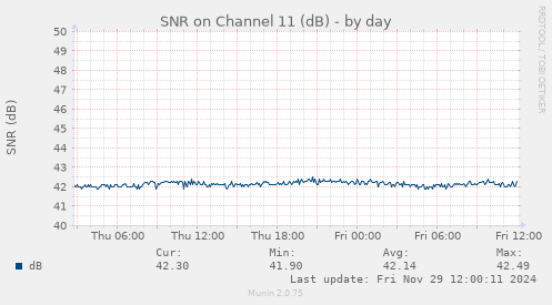 SNR on Channel 11 (dB)