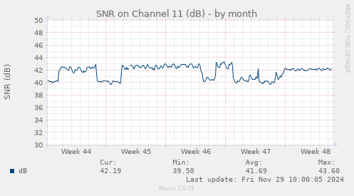 SNR on Channel 11 (dB)