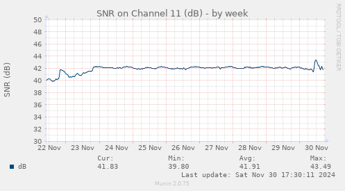 SNR on Channel 11 (dB)