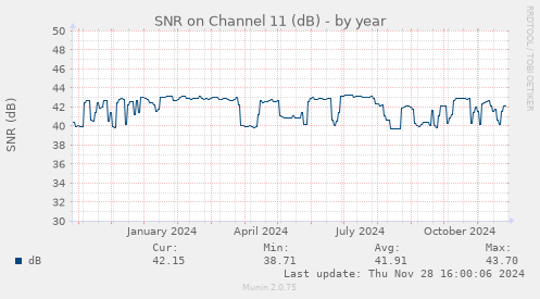 SNR on Channel 11 (dB)