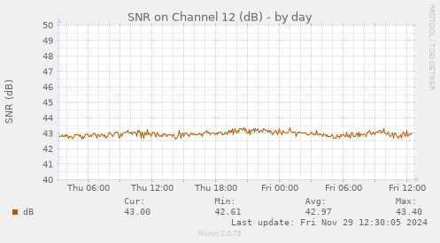 SNR on Channel 12 (dB)