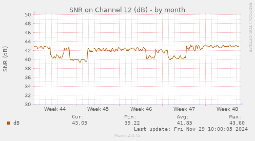 SNR on Channel 12 (dB)