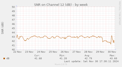 SNR on Channel 12 (dB)