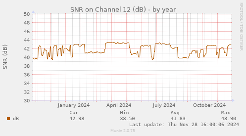 SNR on Channel 12 (dB)